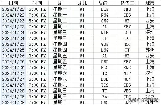 BLG  TES 
RNG EDG 这2024年LPL季前赛开赛日赛程安排得很硬
