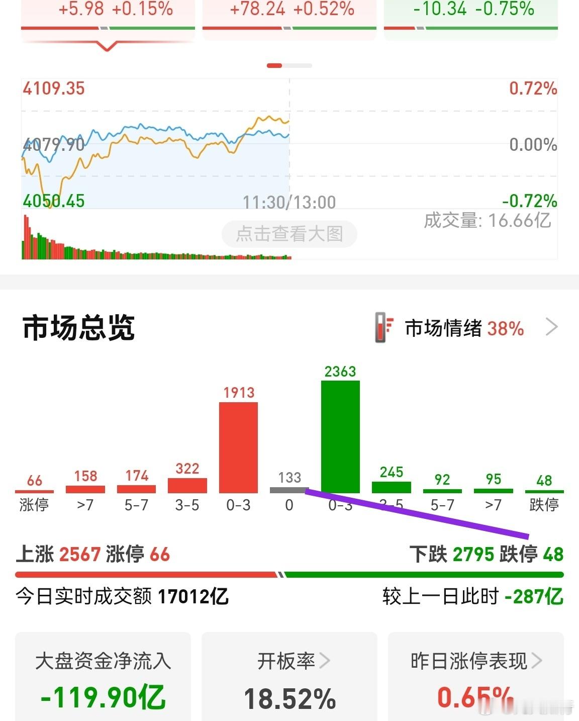个股冰火两重天，跌停数量目前48家。涨停的有的季报大增，有的业绩亏，但似乎新领域
