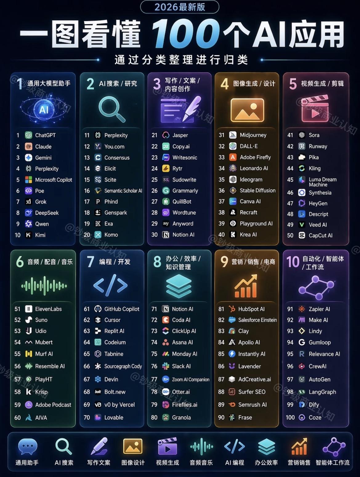 一张图看100个AI应用