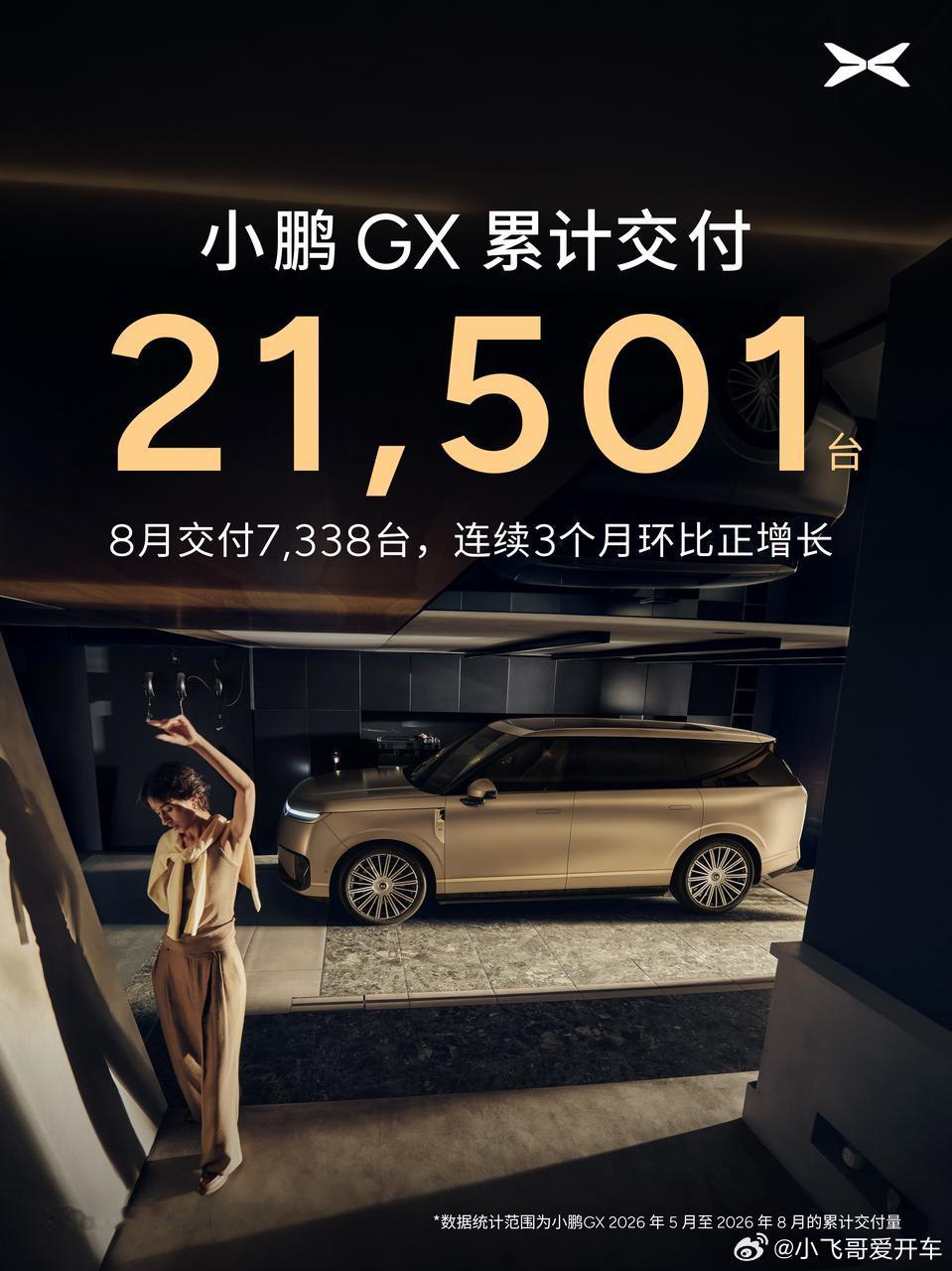 小鹏集团公布2026年8月交付数据，全月新车交付39107台，实现同比增长4%。