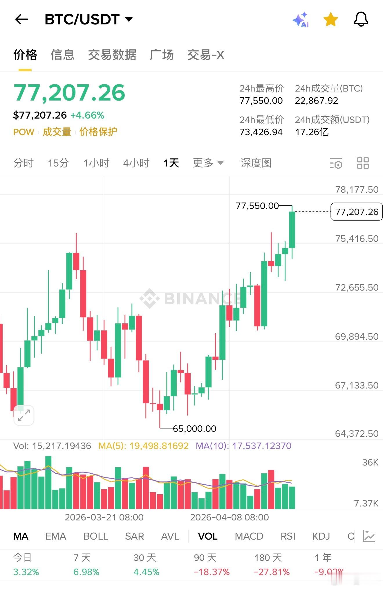 区块链  等待的位置已到，大饼77200附近头仓先空进去，保留一次补仓机会，中长