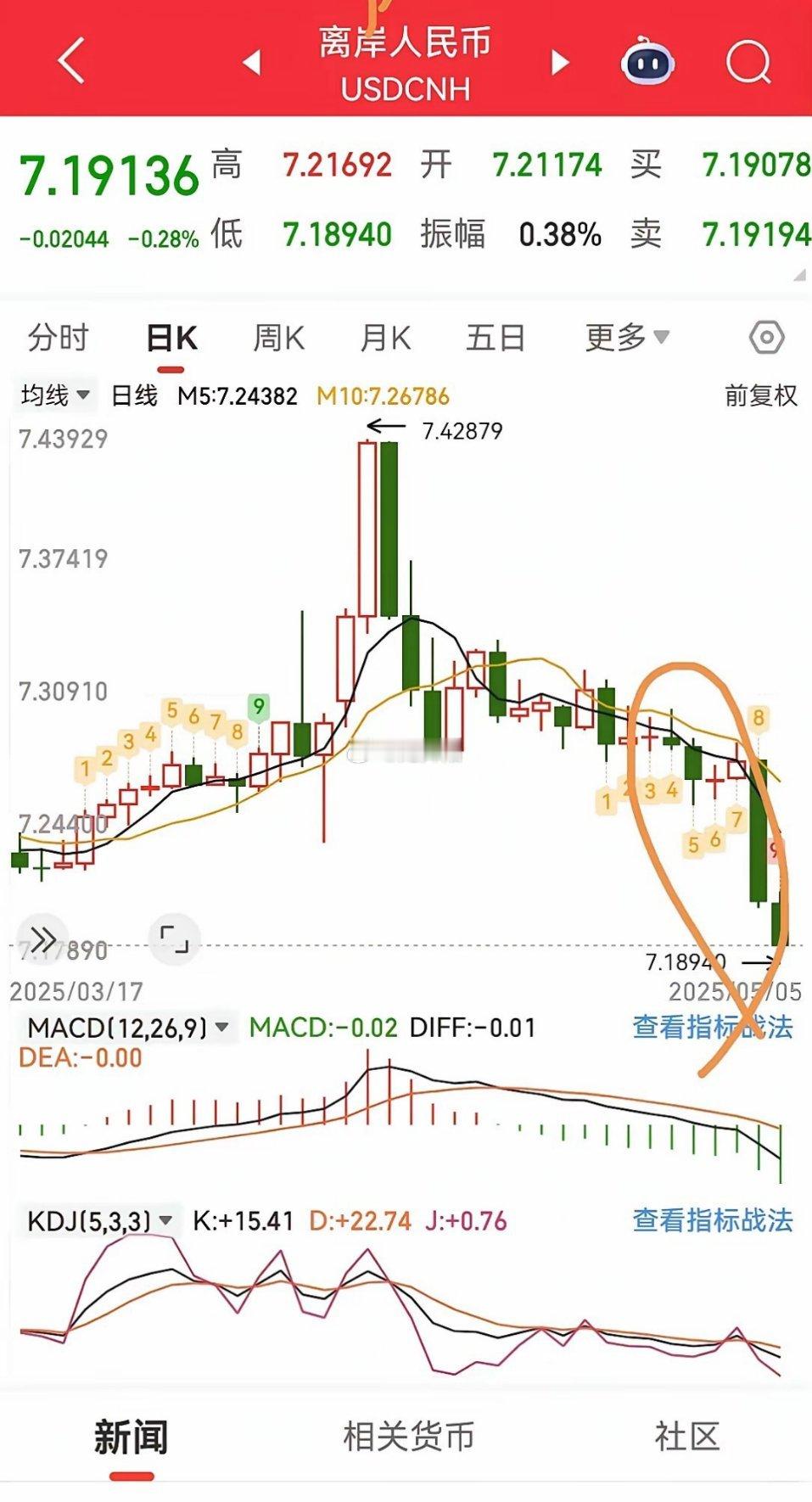 财经[超话] 明日A股开盘展望：人民币升值助力开门红，把握周期与仓位管理 1. 