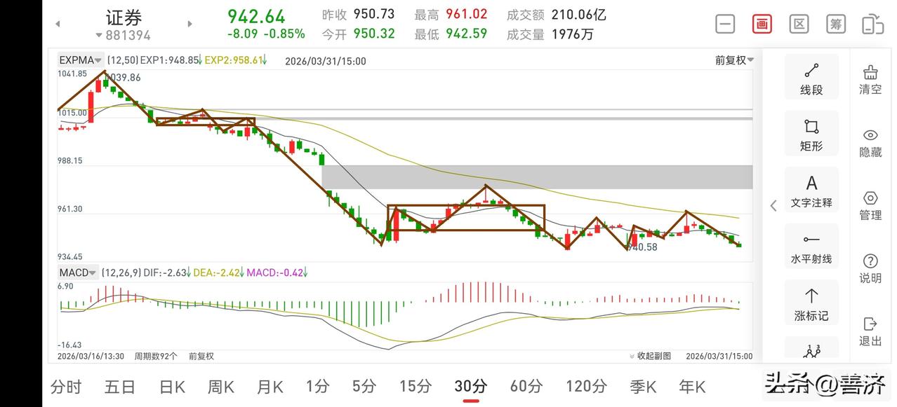 证券板块晚评（2026.3.31）
今天下午，证券板块还是延续了一个下跌，但就是