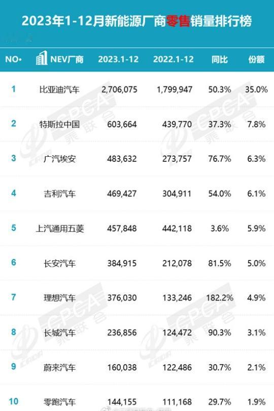 翻数据的时候发现，看图1的2023年1-12月厂商零售销量排行榜的时候，会感觉国