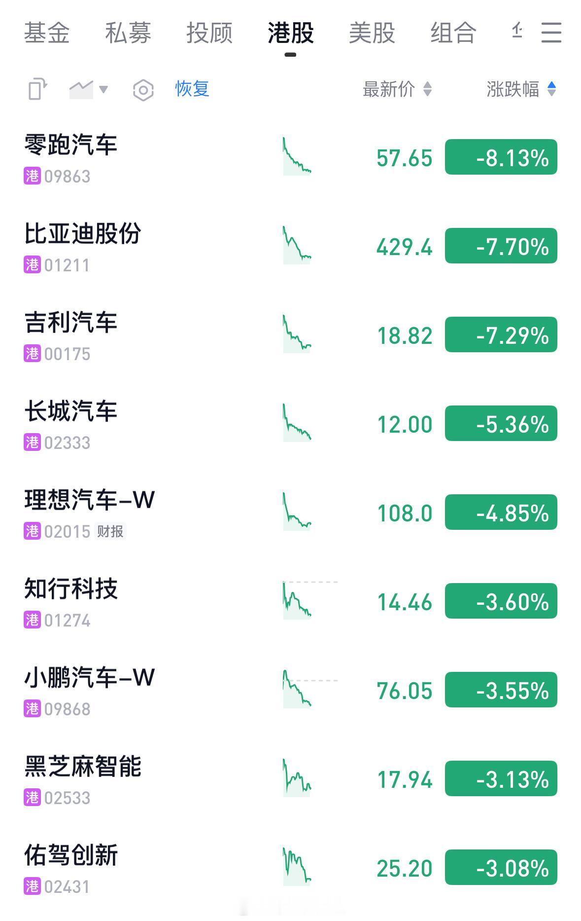 今天是发生了什么？汽车板块压力这么大[笑cry] ​​​