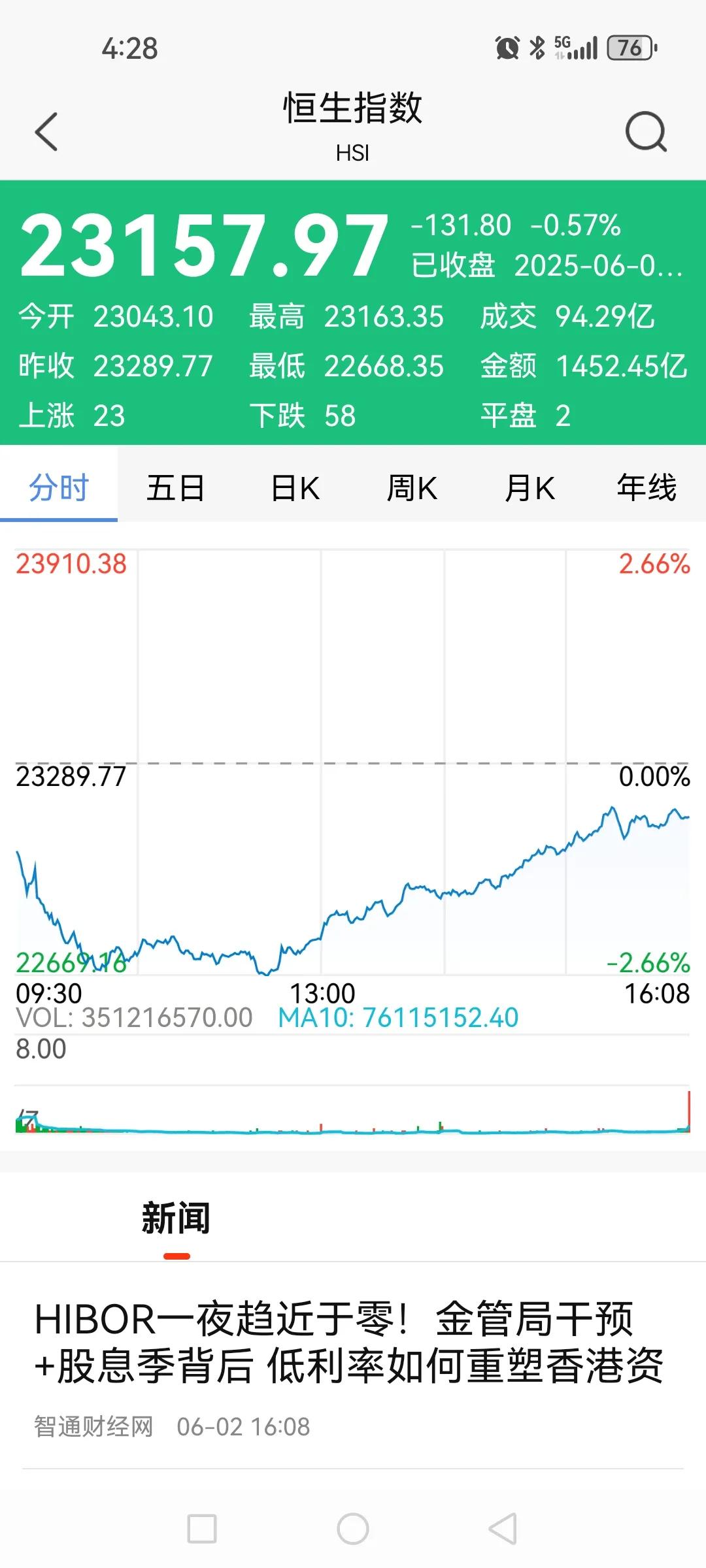 虚惊一场，恒生指数尾盘跌幅大为收窄，明日不担心A股了吧。

中午发了一条担心A股