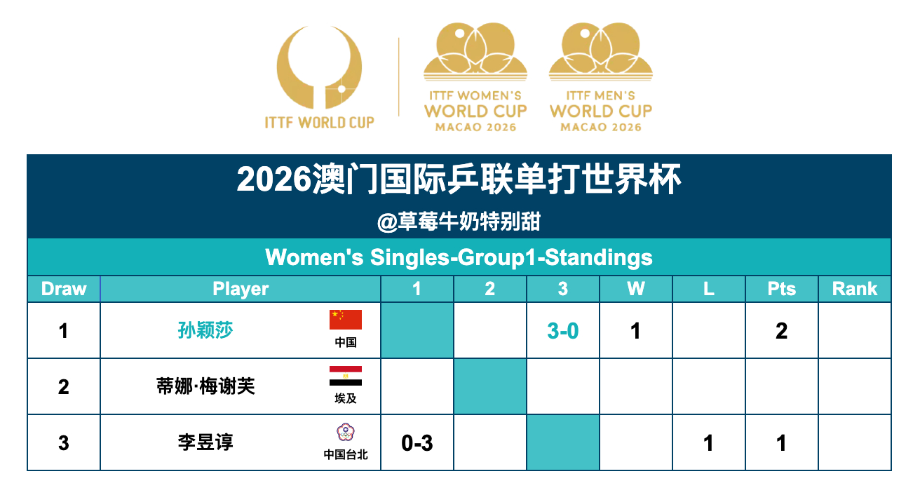 2026澳门国际乒联单打世界杯丨女单第一阶段赛况 