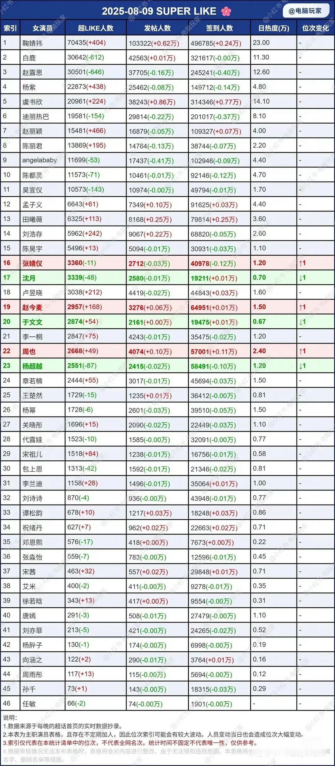 8月9日女明星超话 超like指数 ​​​
