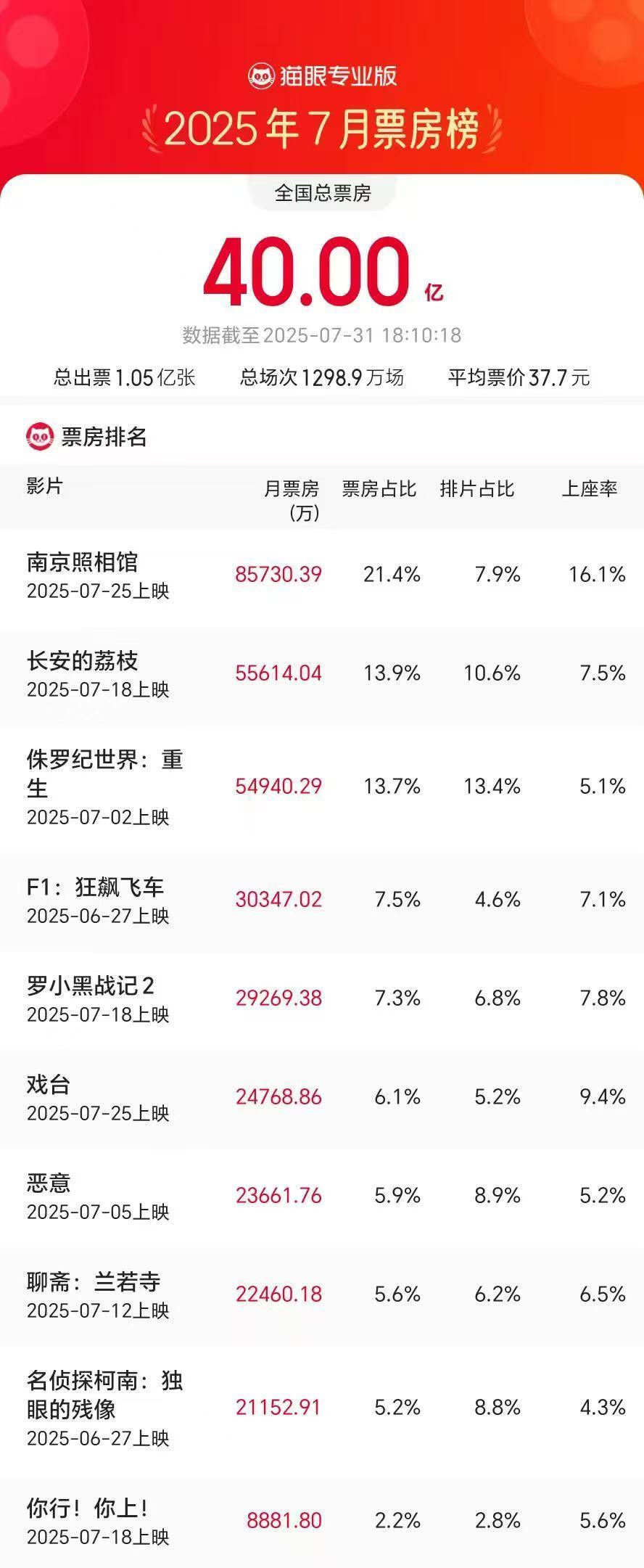 2025年7月总票房破40亿据猫眼专业版数据，7月31日18时10分，2025年