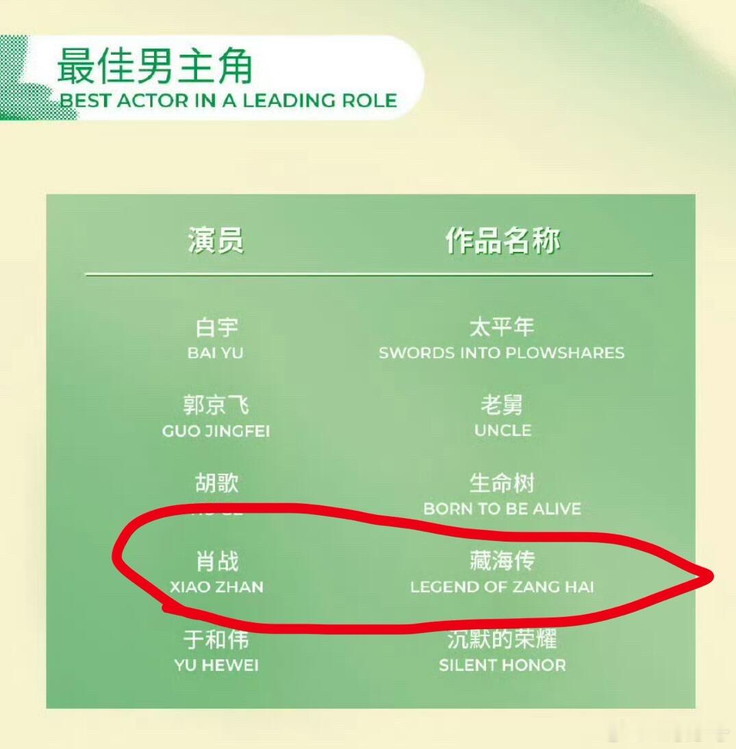 肖战入围白玉兰奖最佳男主啊啊啊啊啊啊啊啊啊啊啊啊我怎么才看到啊啊啊啊啊啊啊啊啊啊