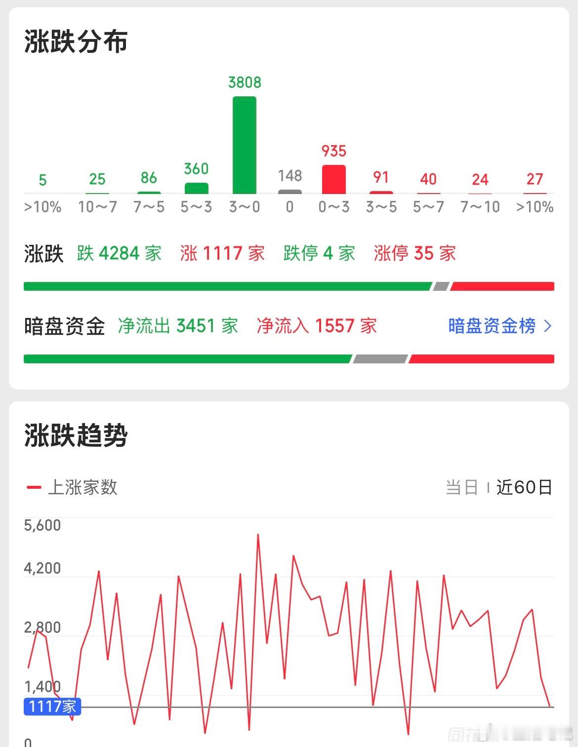 A股低开高走预期指数有银行护盘跌不动，但4300只个股已经先跌为敬。缩量+普跌，