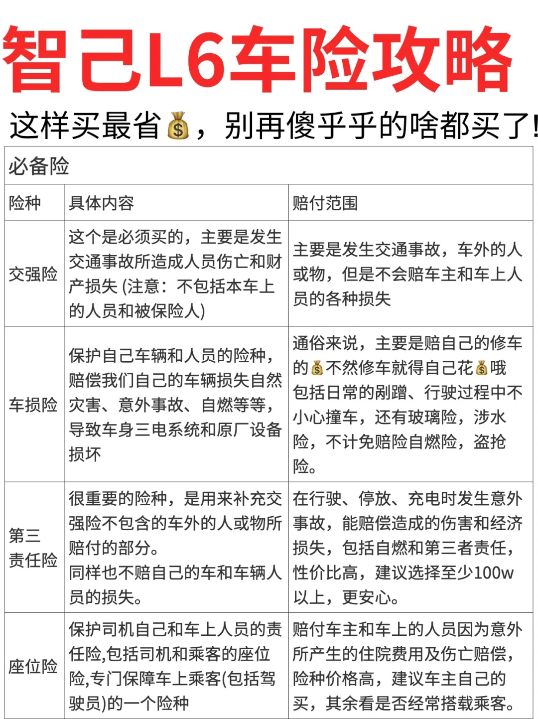 智己L6提车，车险怎么买才划算❓必看攻略