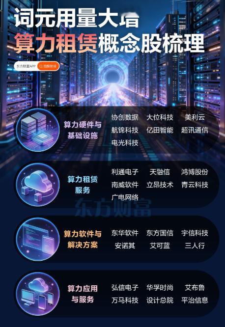【词元用量大增！算力租赁概念股梳理】（东财） 