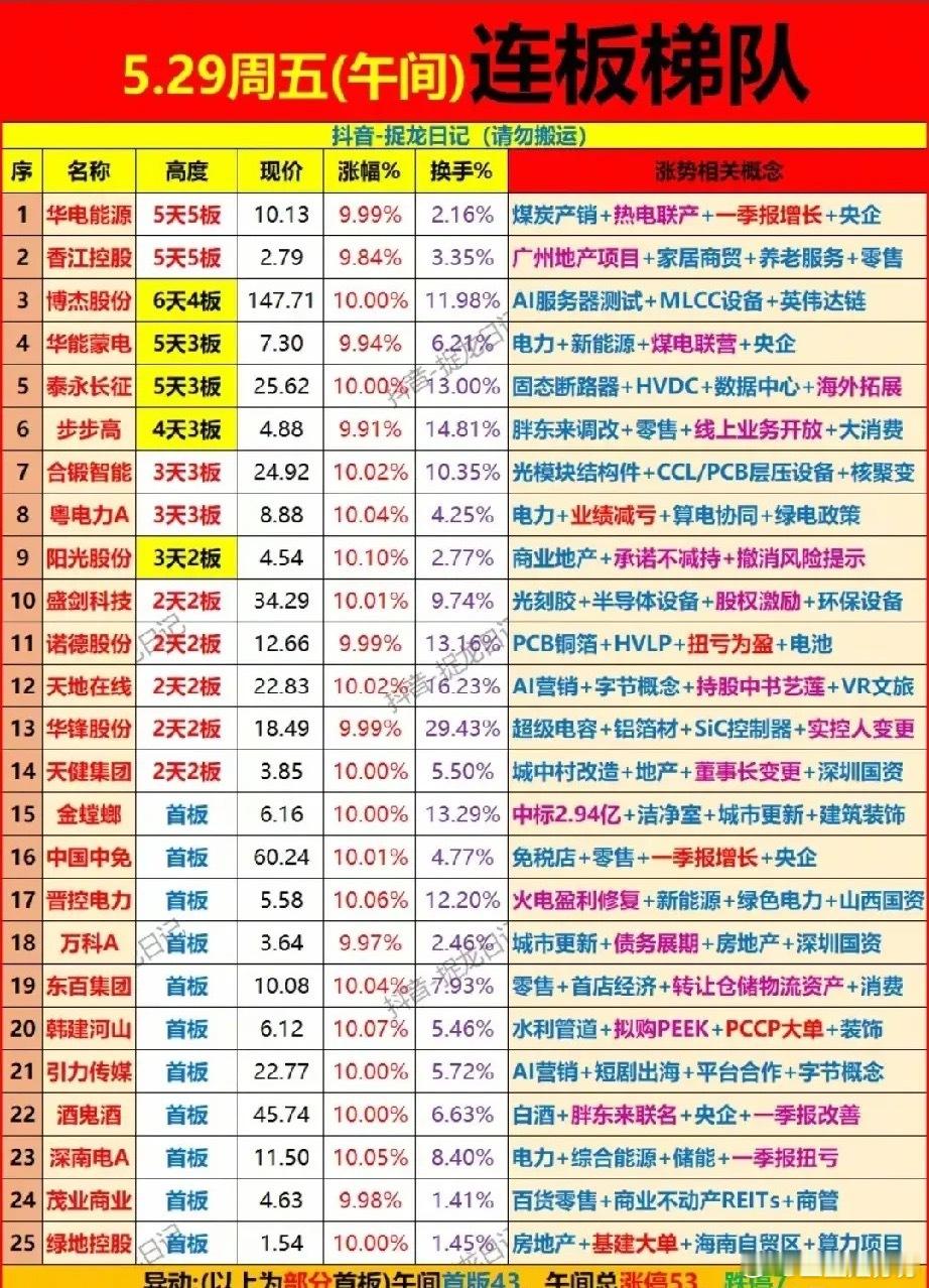 🔥5/29午间连板全景：电力/消费/AI三足鼎立，高标5连板强势领涨！今日午间