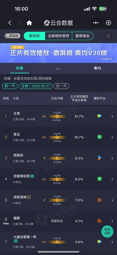 杨紫家业昨日云合18.7%杨紫家业昨日云合18.7%杨紫家业昨日云合18.7% 