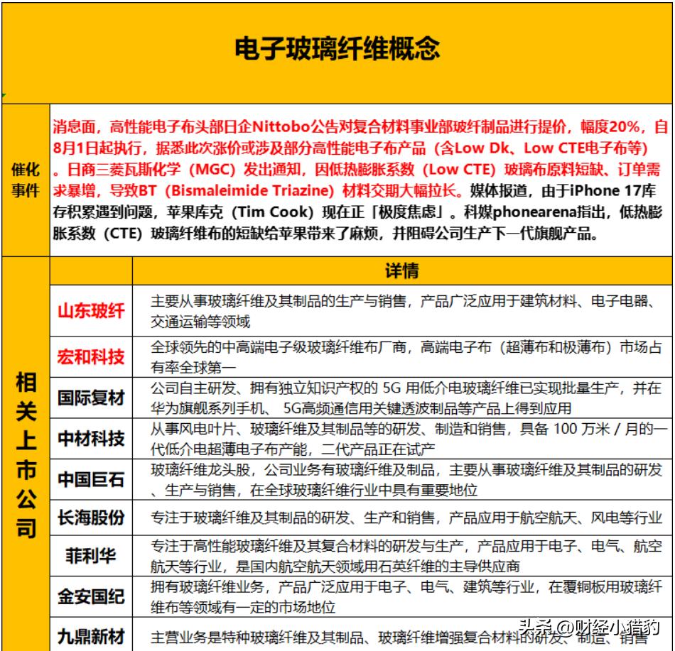 最新电子玻璃纤维概念股梳理（名单）

近期，行业动态方面，高性能电子布领域的头部