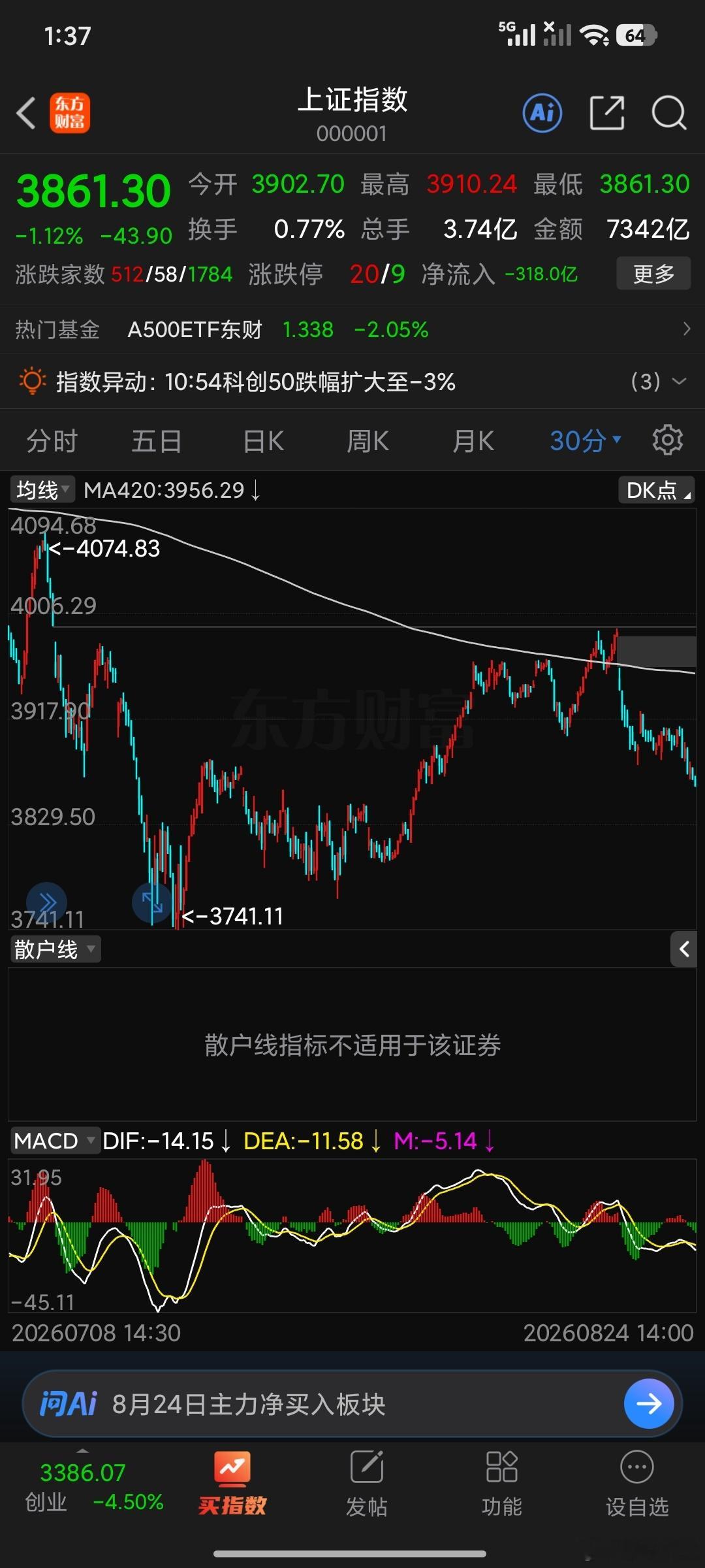 真爱粉多数现在都不是普通人了知道哪里是趋势低点哪里是趋势高点。心态很重要。 