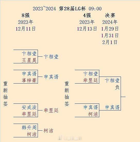 申真谞1-0卞相壹，31日9点第28届LG杯决赛三番棋第2局 #围棋# 