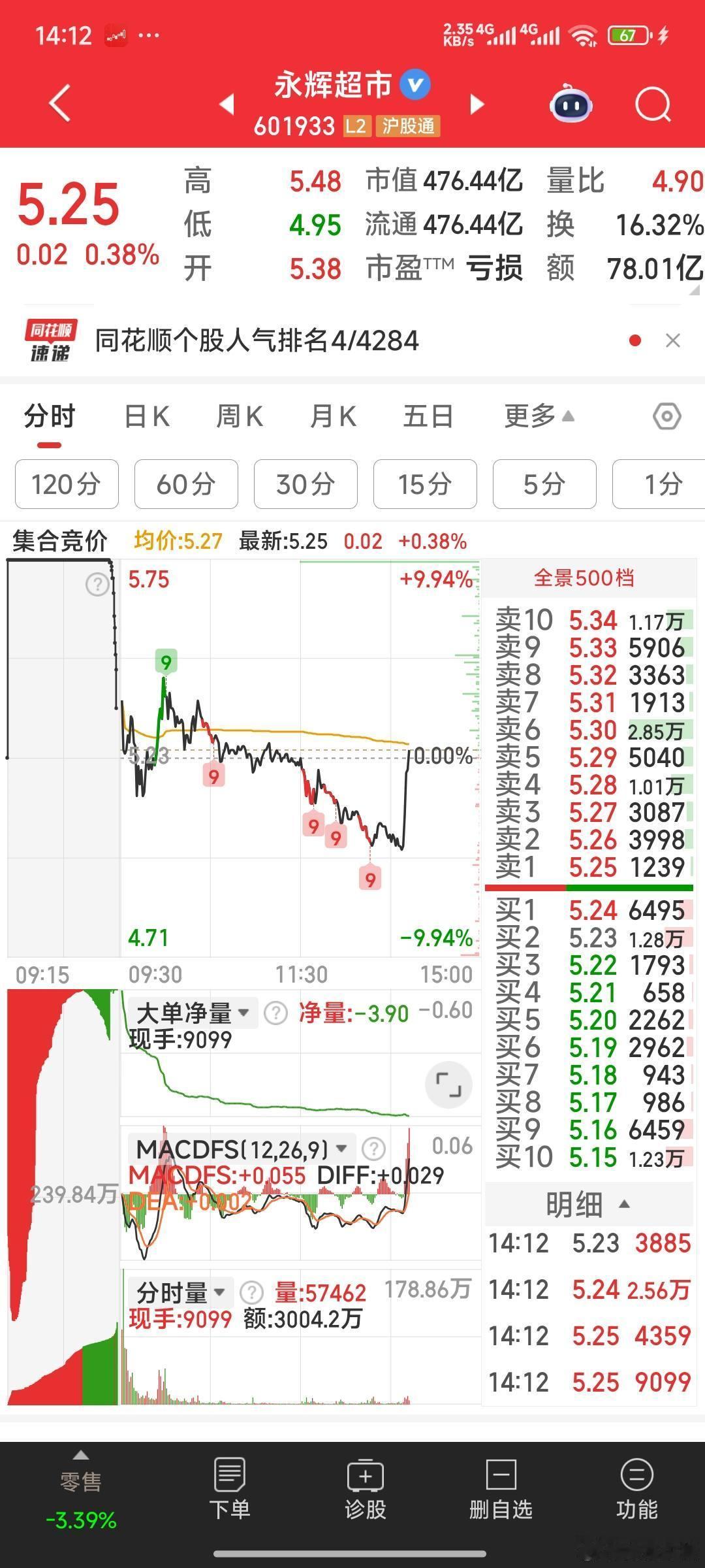 永辉超市，又飘红了 