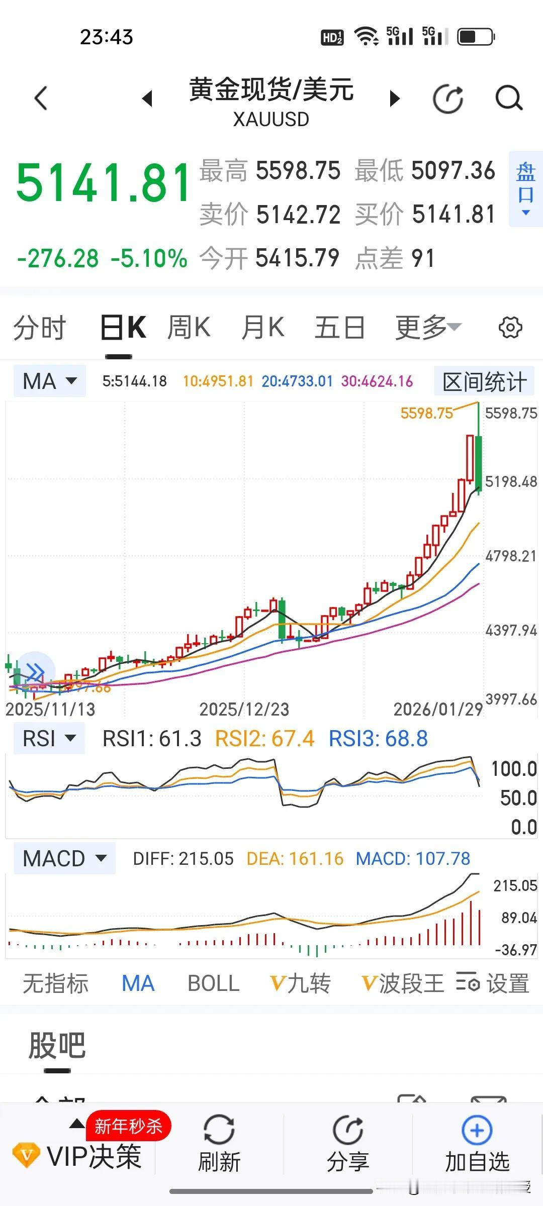 刚刚，23：07，黄金突然大跌，谁成了压垮行情的最后一根稻草？

美联储暂停降息