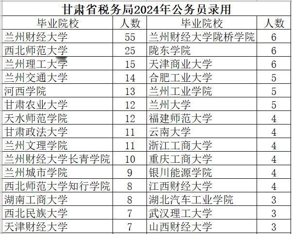 国家税务总局甘肃省税务局2024年度拟录用公务员595人（第一批505人，第二批