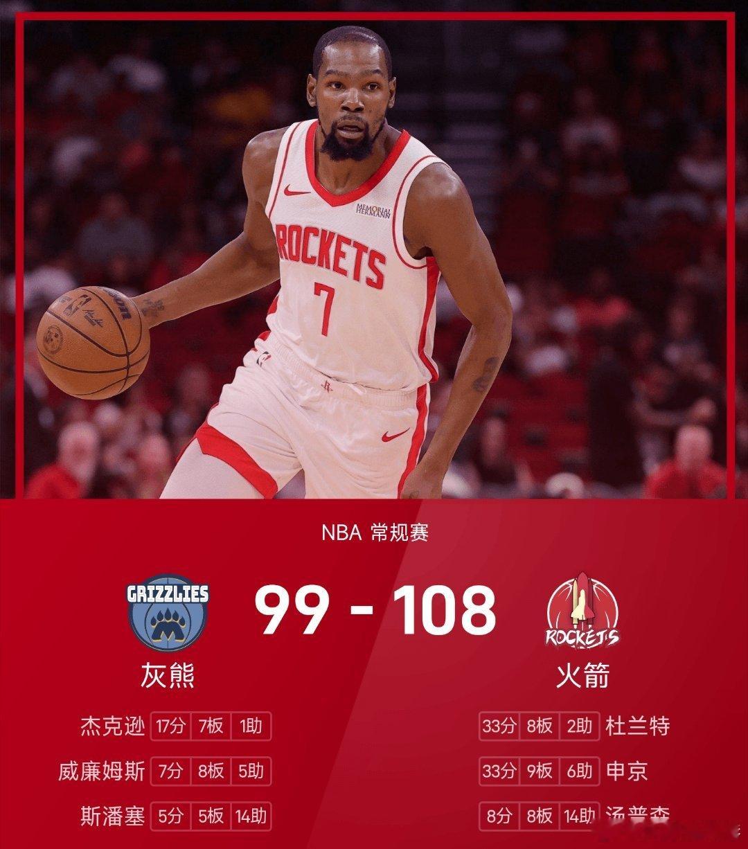 灰熊vs火箭nba 火箭108-99战胜灰熊。杜兰特和申京各砍下33分，率领火箭