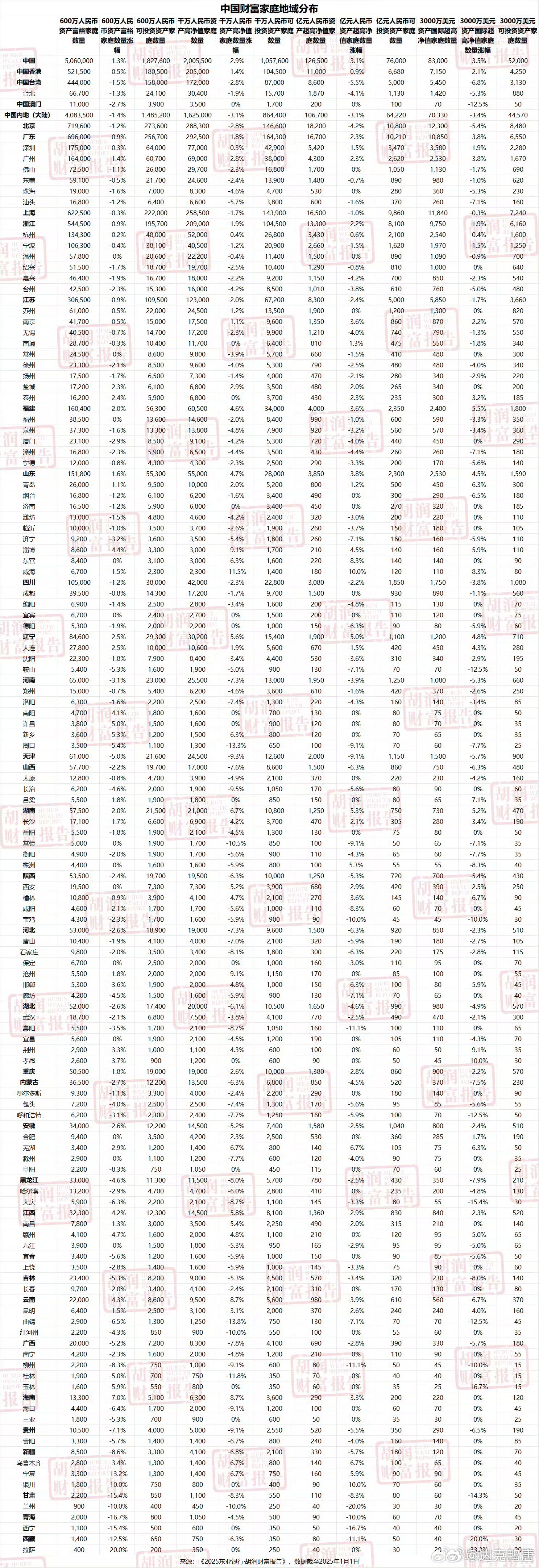 中国财富家庭地域分布，整体来看：600万资产家庭减少1.3%千万资产家庭减少2.