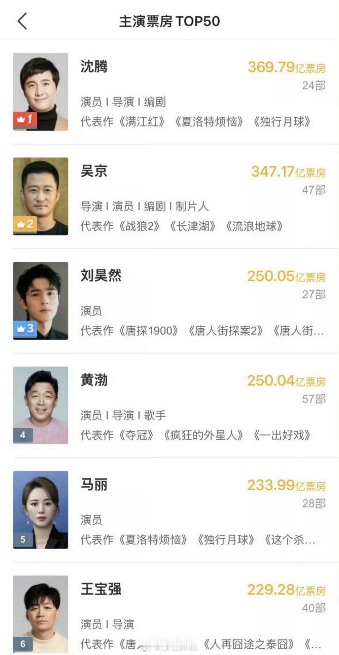 最新的主演票房排名来了，前三分别是沈腾、吴京、刘昊然，前两位是老戏骨了，理所应当