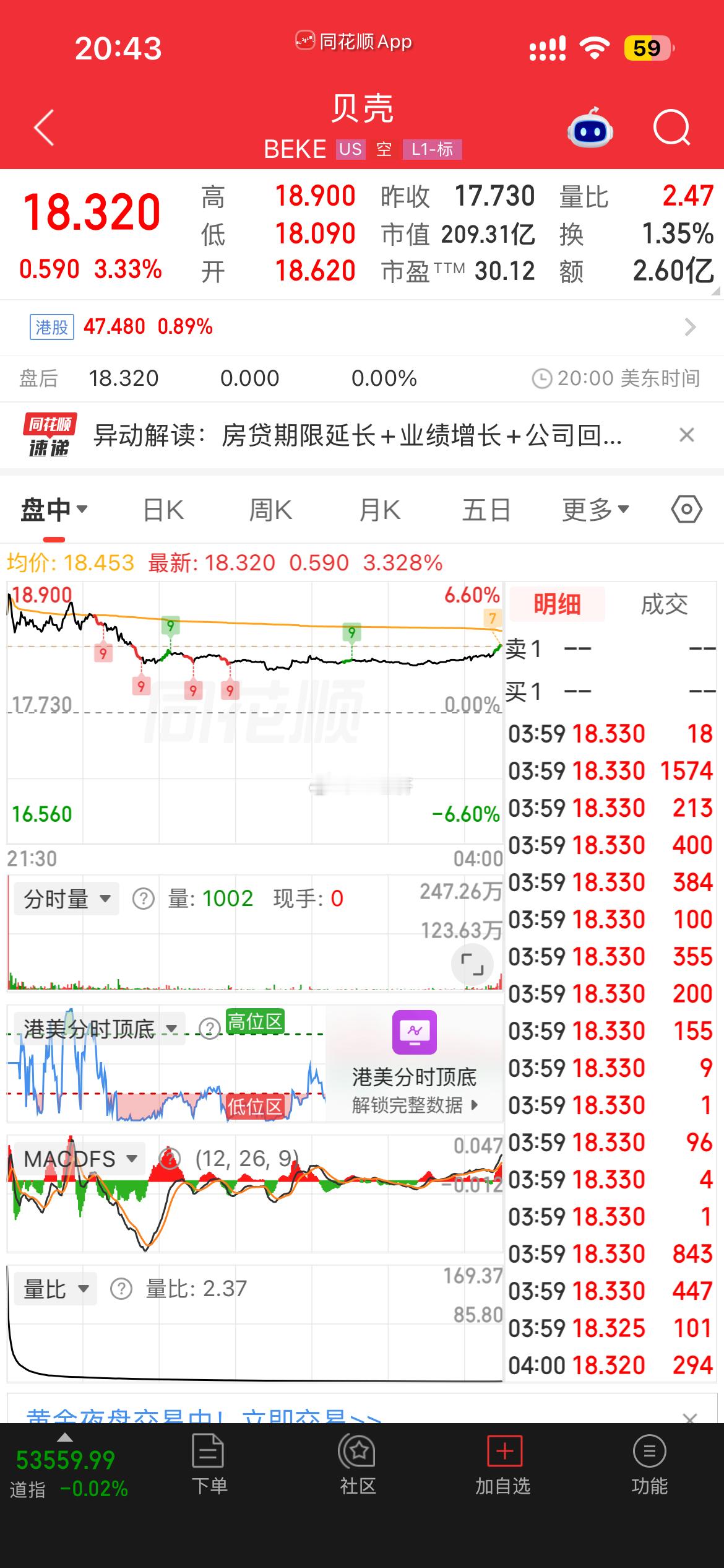 房地产政策 贝壳盘前冲高18% 开盘 最后收涨3%房地产 ​​​