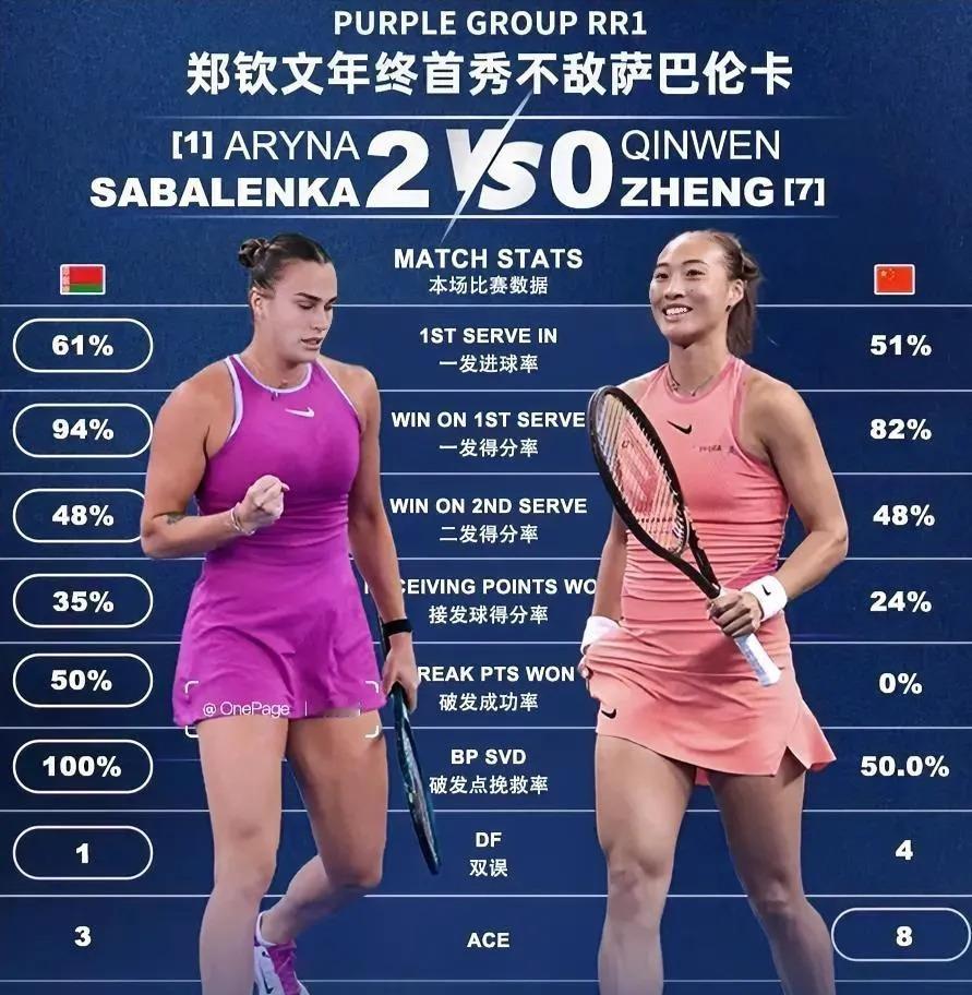 郑钦文对战萨巴伦卡，再次以0-2落败，技术差距明显。这场比赛中，郑钦文仅发出了8