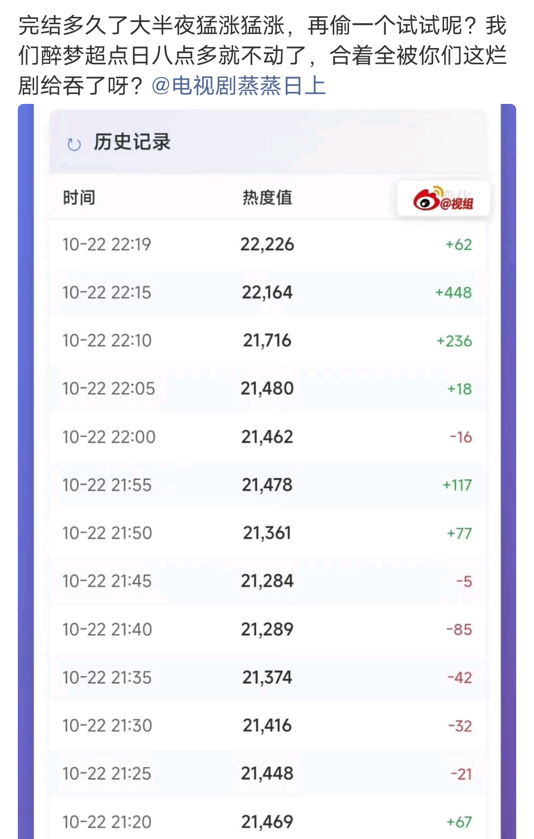 这个剧完结了这么久怎么可能十点多涨几百热度？ ​​​