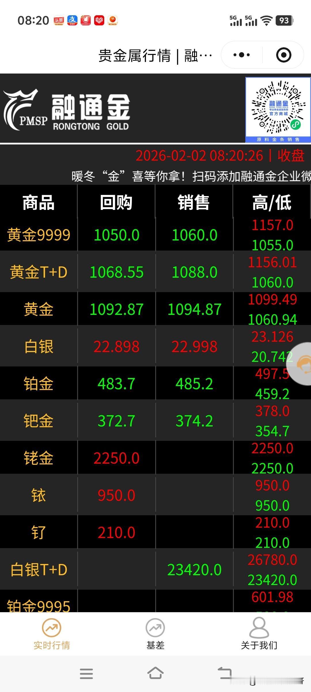 今天金价开盘
现在估计依旧是下跌趋势。