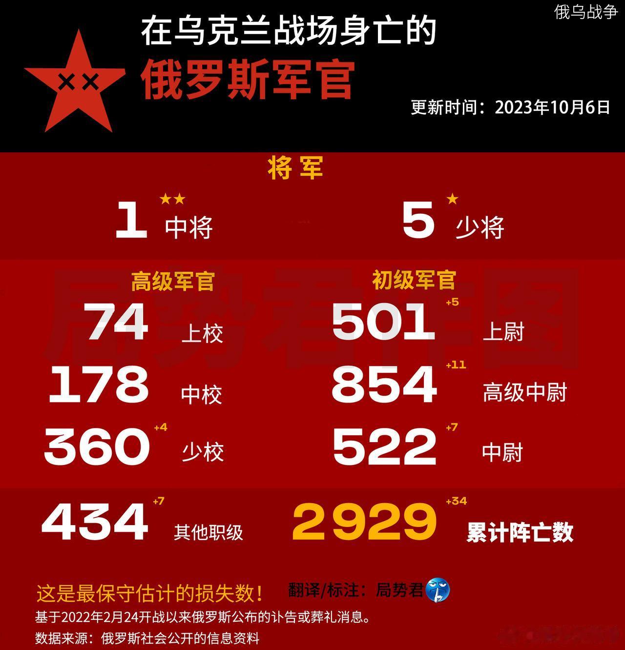 根据国外媒体最新统计，截止2023年10月6日，至少2929名俄罗斯军官阵亡。
