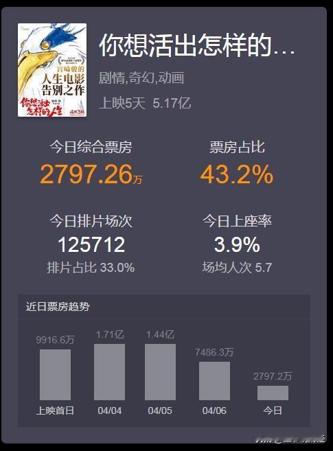 #春日生活打卡季#【火爆了！上映5天，电影《你想活出怎样的人生》票房突破5亿！】