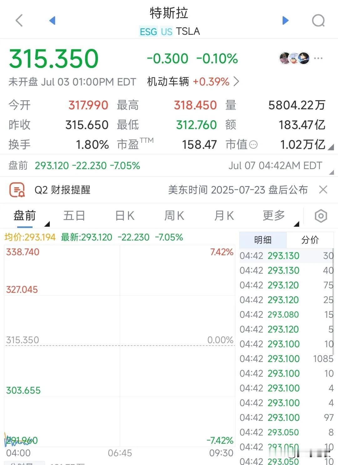 美股今天晚上这是要搞事情了，A股明天悬了
1.今天特朗普的关税政策来到了时间点，