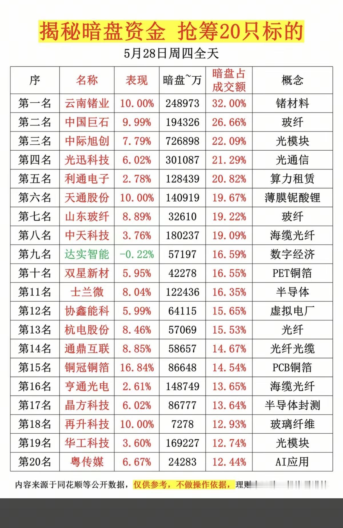 5.28周四  主力资金抢筹  暗盘数据TOP20！

1.金属锗材料
2.光通