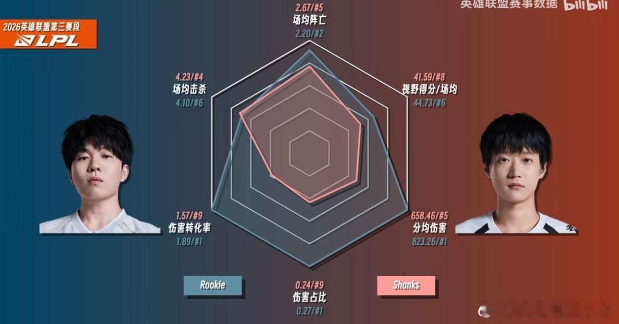 伤害大王Rookie！分均伤害、伤害转化率、伤害占比都位列第一，大幅领先今天对位