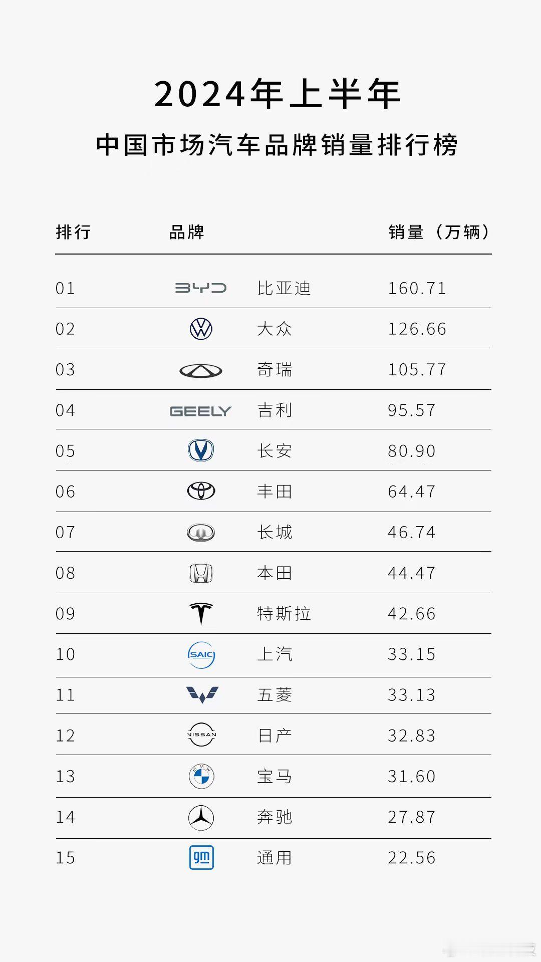 上半年中国市场汽车品牌销量排行榜出炉啦！根据乘联会给出的数据，今年上半年中国新能