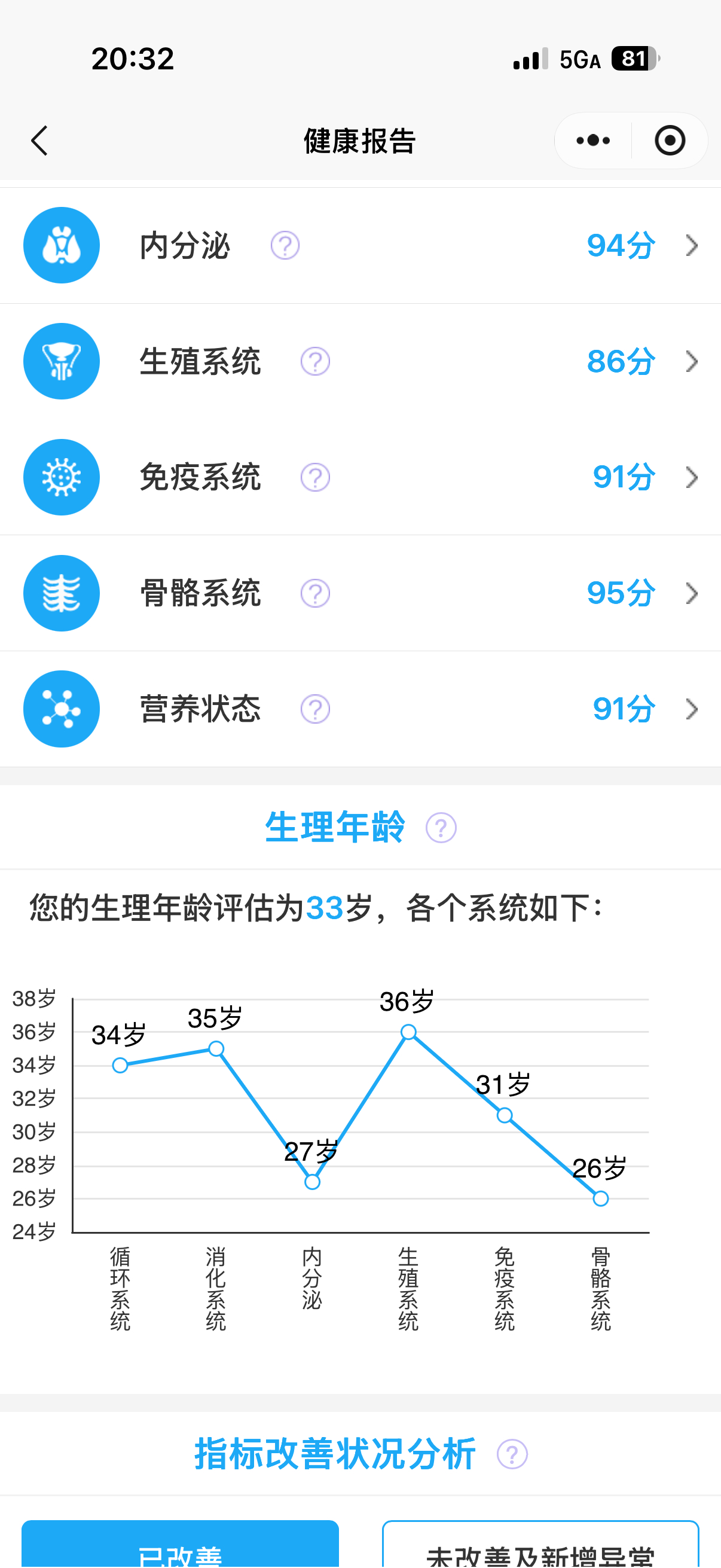 商场里有个测健康的机器我有个朋友测了下测得他这生理年龄比实际大三岁另外说他前列腺