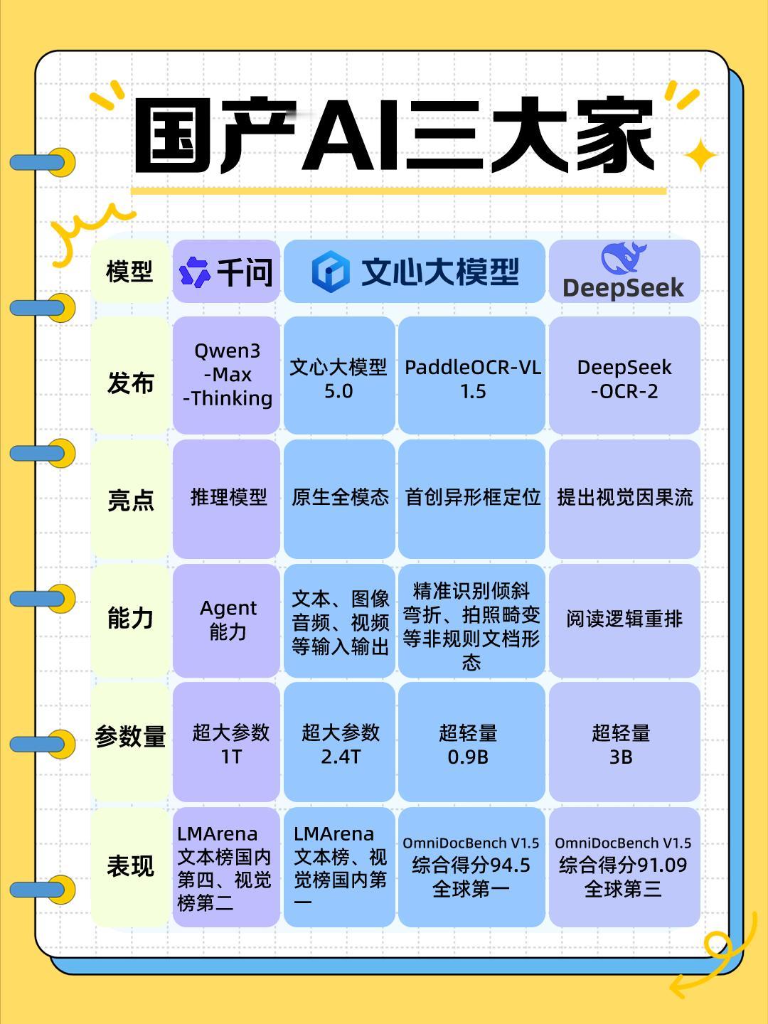 【七天发布4款大模型，国产AI“三国杀”格局正式敲定】
 
2026开年伊始，国