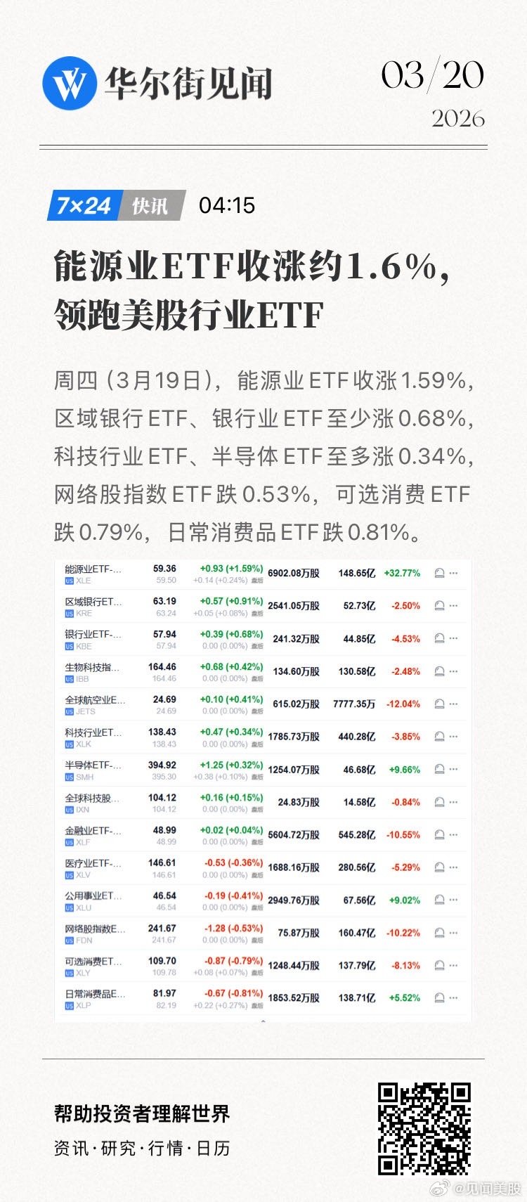 【能源业ETF收涨约1.6%，领跑美股行业ETF】周四（3月19日），能源业ET