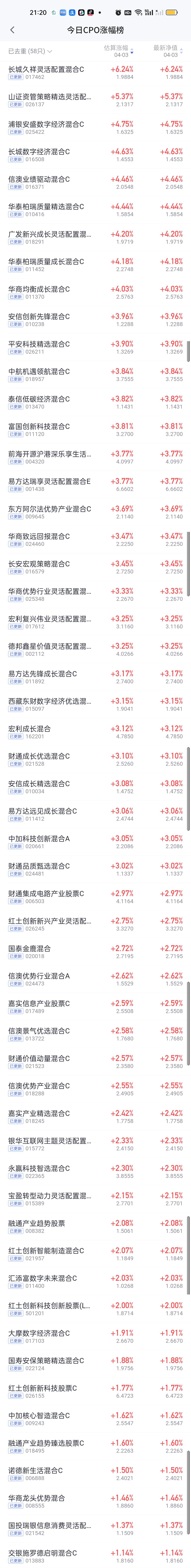 CPO板块是今天涨幅最大的板块，这还不算下午的大幅跳水，如果按照上午计算，6%以