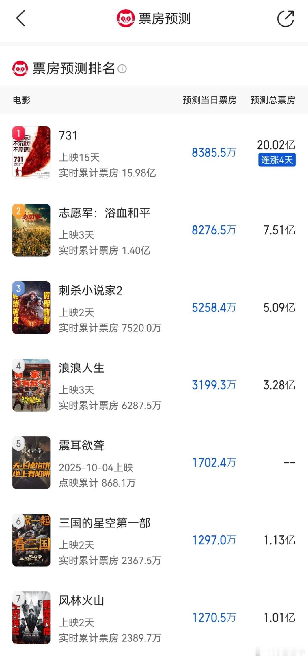 明天预测的票房冠军是《731》，这岂不是打了好多人的脸，所以证明买啥黑水，电影大