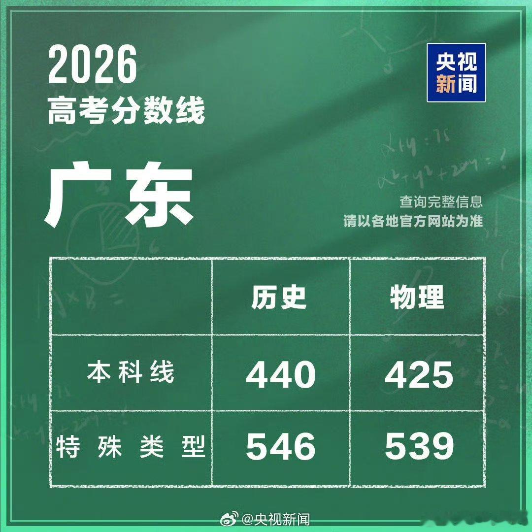 广东高考分数线今天，广东发布高考分数线。①本科线：普通类（历史）440分，普通类