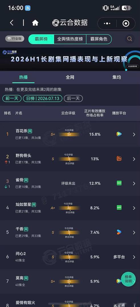 孟子义何与《百花杀》S评级播出S+效果连续4天双云登顶，把s级的剧播成s➕，这部
