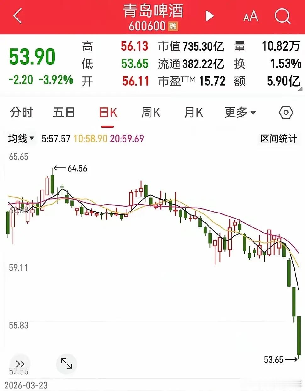 青岛啤酒今年五月份，社会消费品零售总额同比下降-0.2%，这些数据着实令消费类股