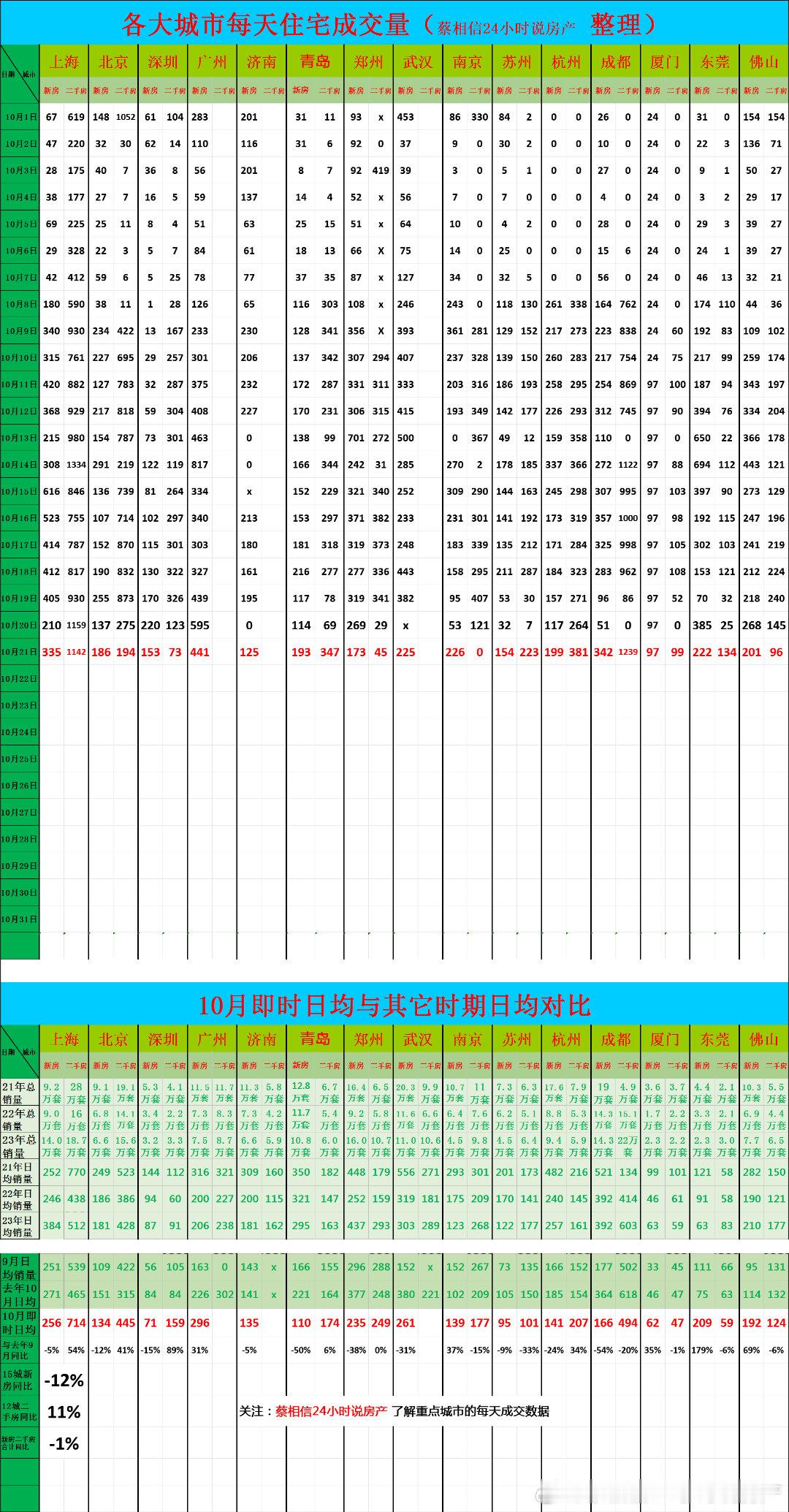 10月201日，重点城市住宅销量数据今日点评：10月前21天，新房销量同比下降1