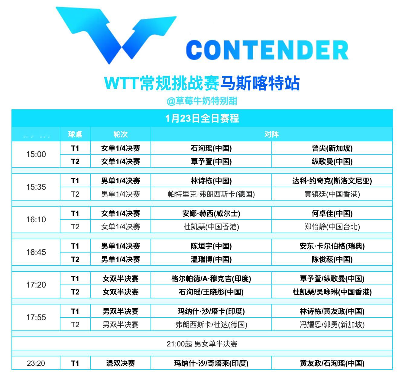 WTT常规挑战赛马斯喀特站丨1月23日全日赛程今日还将进行男女单打半决赛 