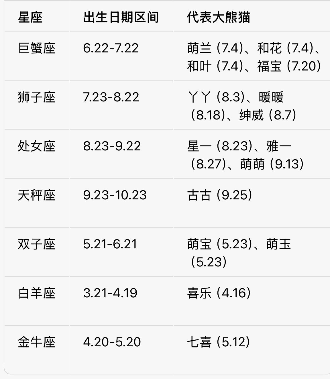 什么星座的大熊猫最多?
大熊猫里，巨蟹座、狮子座占绝对C位，处女座紧随其后，堪称