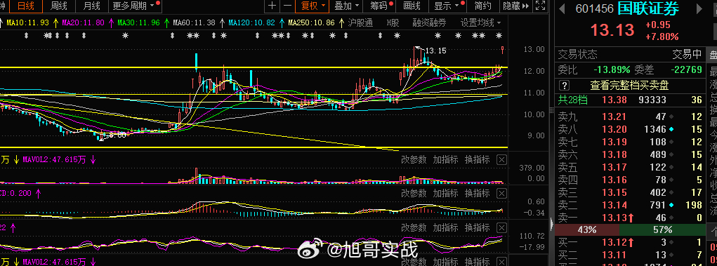 证券 今日旭哥的观点是低位继续先锋龙头,指数跌破2930的解救英雄也就证券了 ​